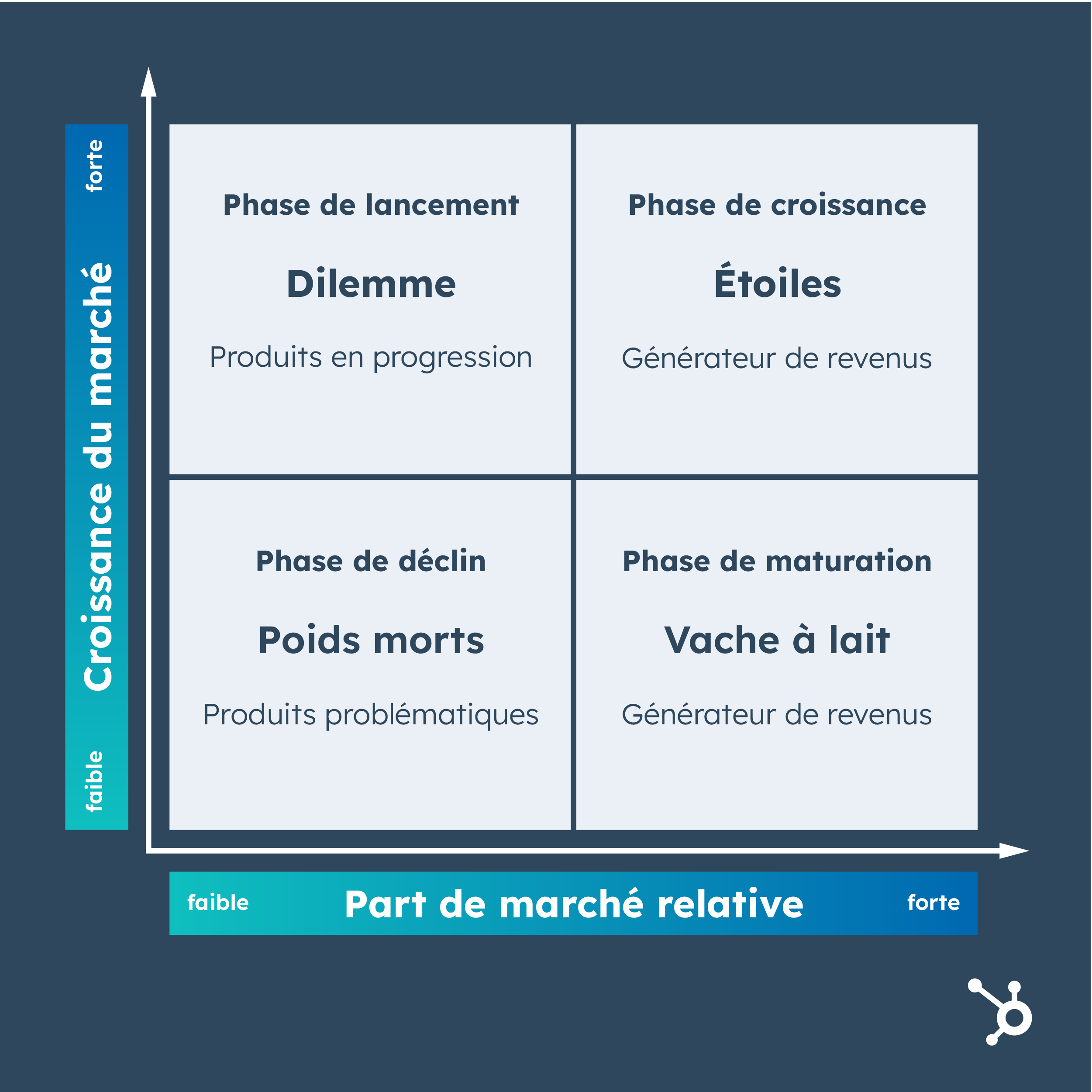 Matrice Ronde Schema La matrice BCG : définition, création et analyse